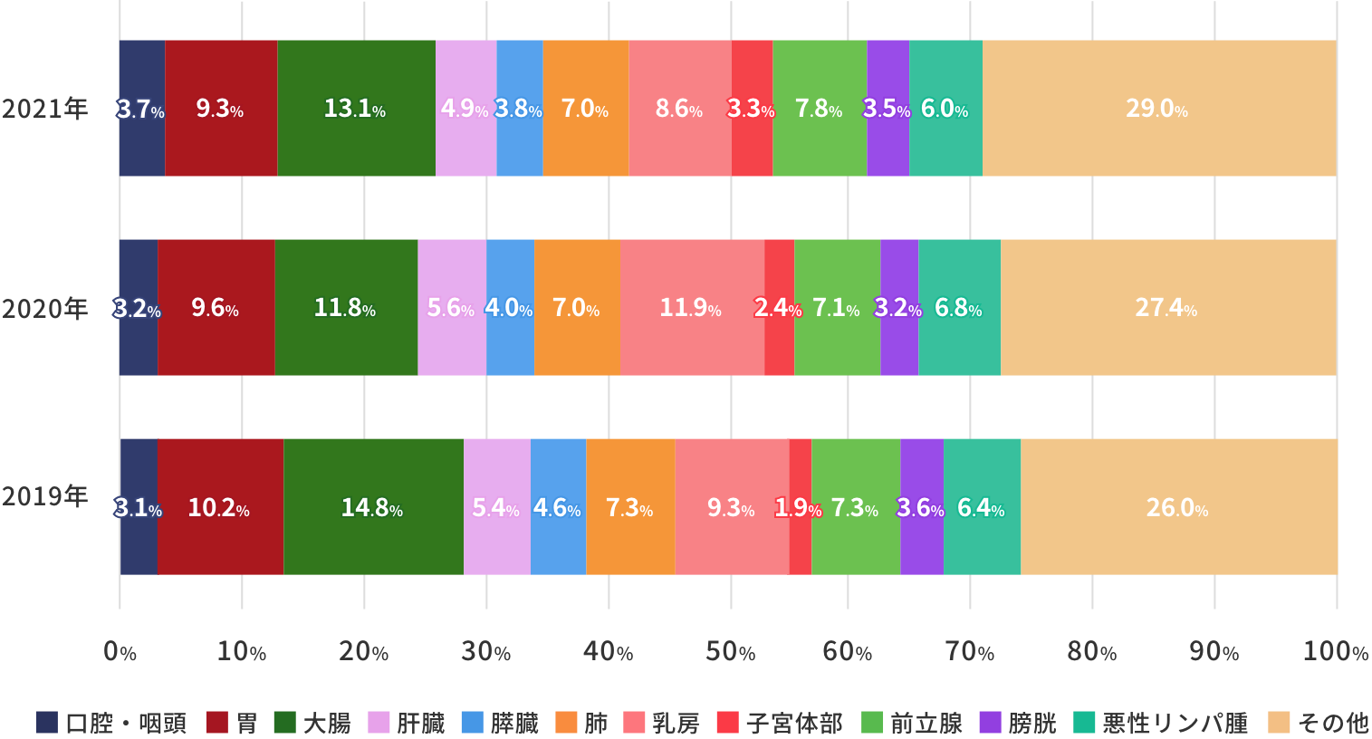 部位別の割合（2019年～2021年）